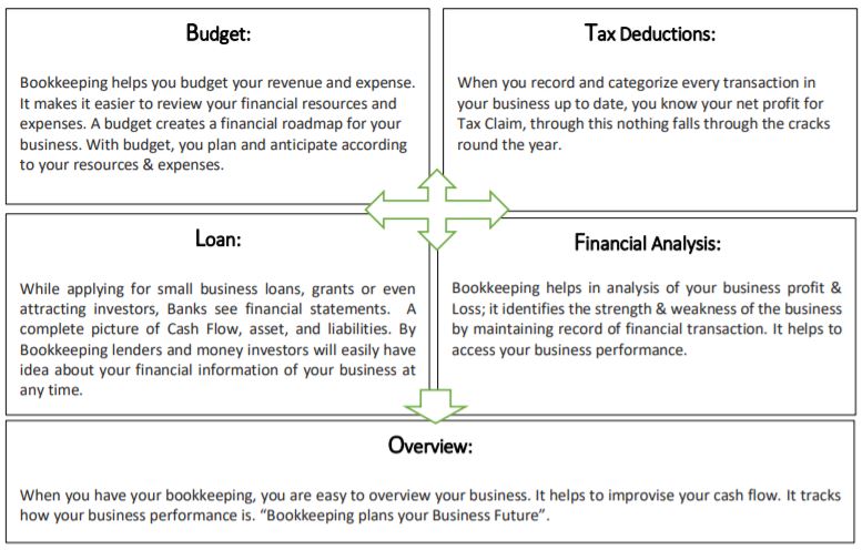 Purpose of Bookkeeping - Bookkeeping Services in UK