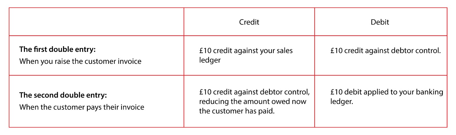 How do I show transactions in double-entry bookkeeping? 