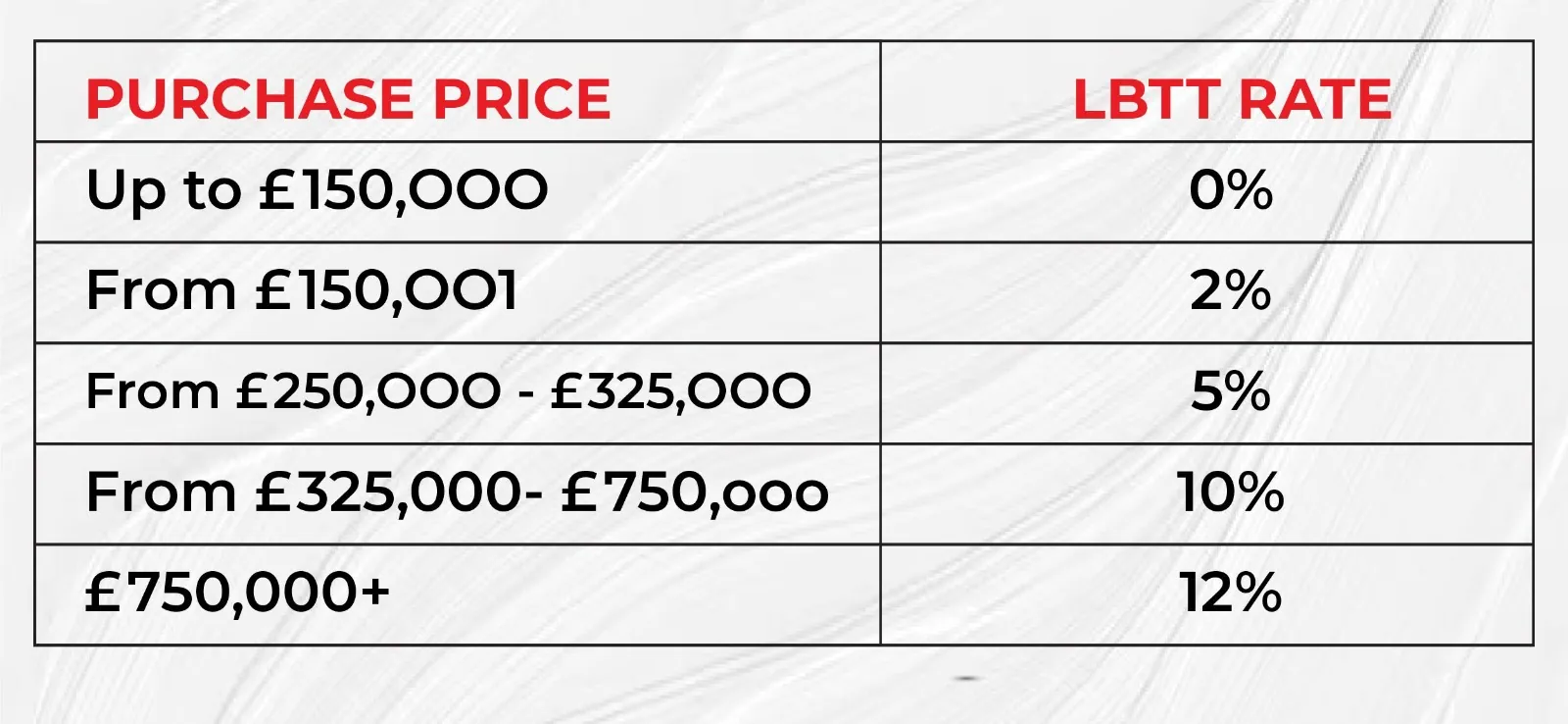 Stamp Duty Land Tax